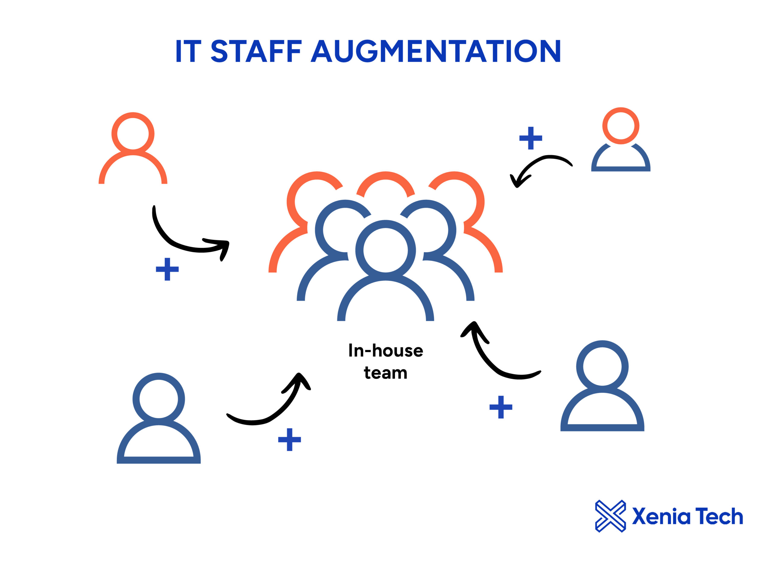 It-augmentation