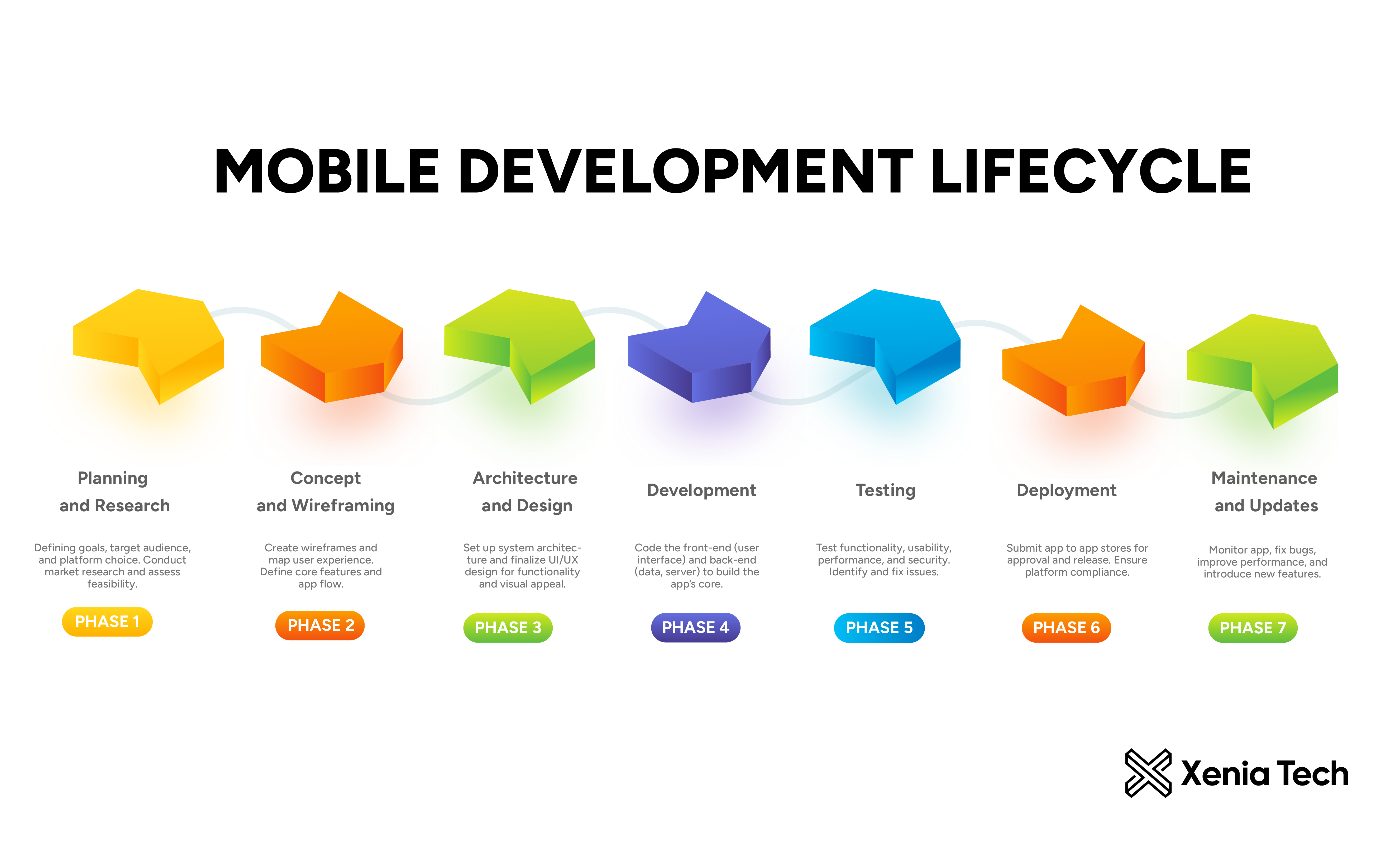 Mobile Development Lifecycle